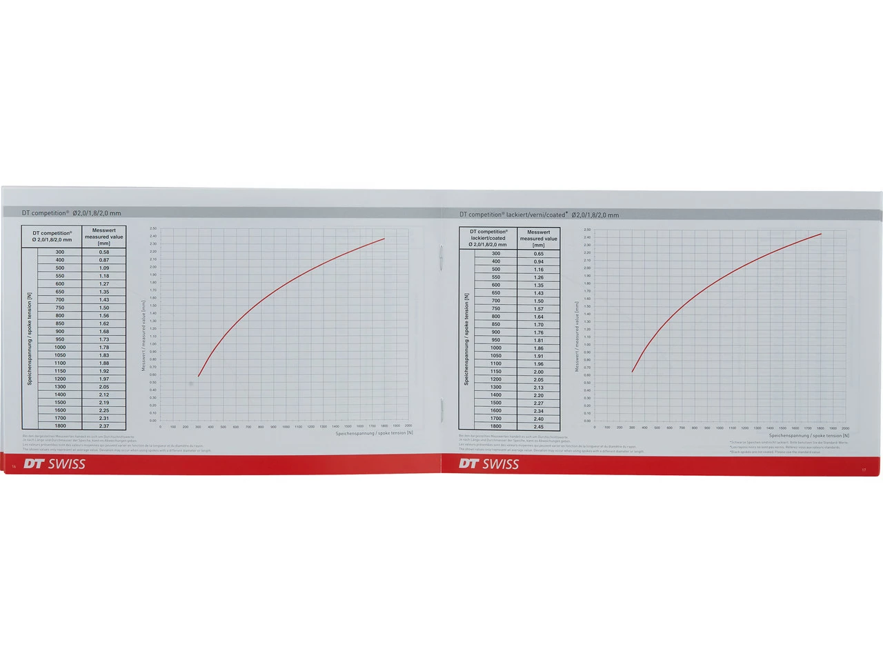 Dt-swiss Speichentensiometer Analog Tensio 2 – Bild 4
